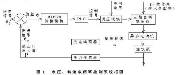 肯富來水泵,佛山水泵廠,水壓、轉(zhuǎn)速雙閉環(huán)控制系統(tǒng)框圖